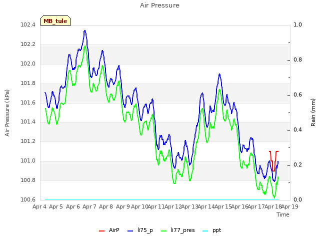 plot of Air Pressure