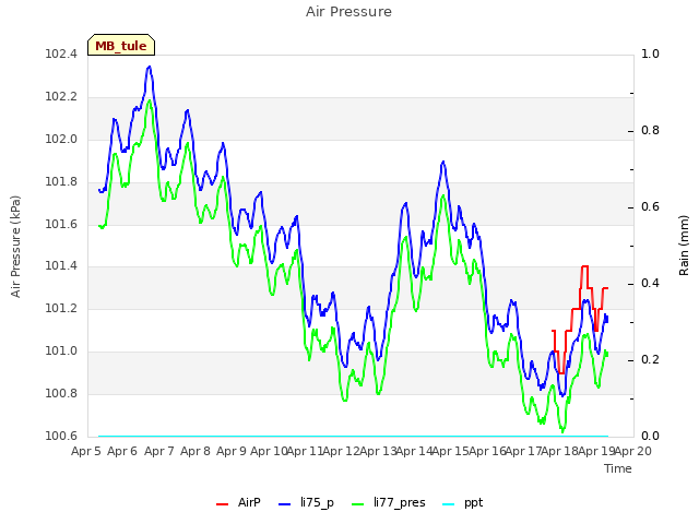 plot of Air Pressure