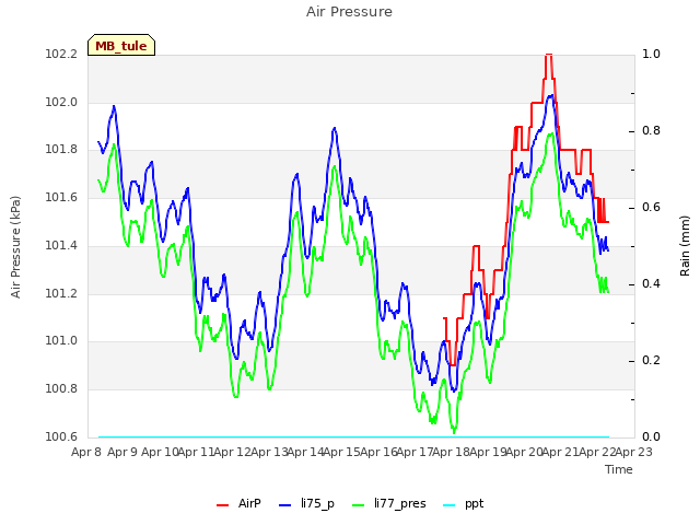 plot of Air Pressure