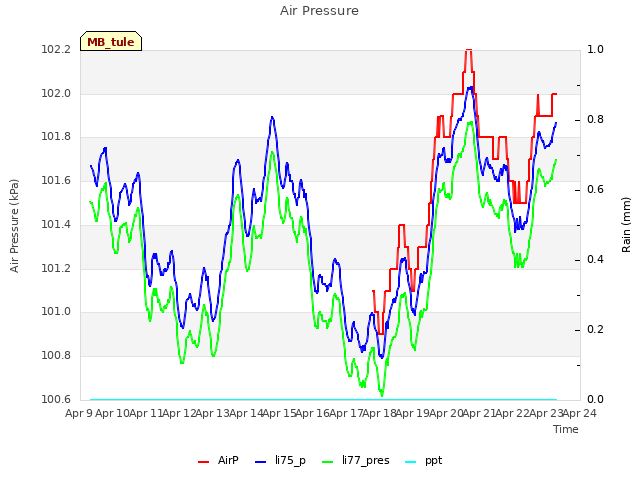 plot of Air Pressure