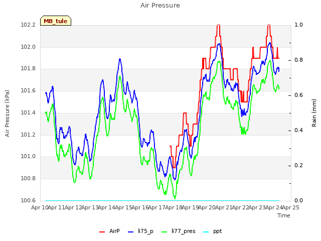 plot of Air Pressure