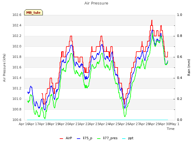 plot of Air Pressure