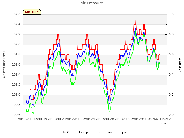plot of Air Pressure