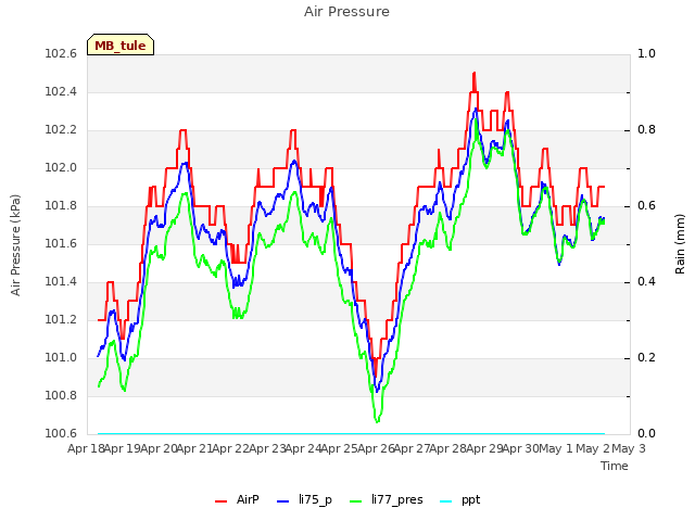 plot of Air Pressure