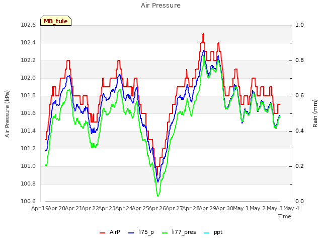 plot of Air Pressure