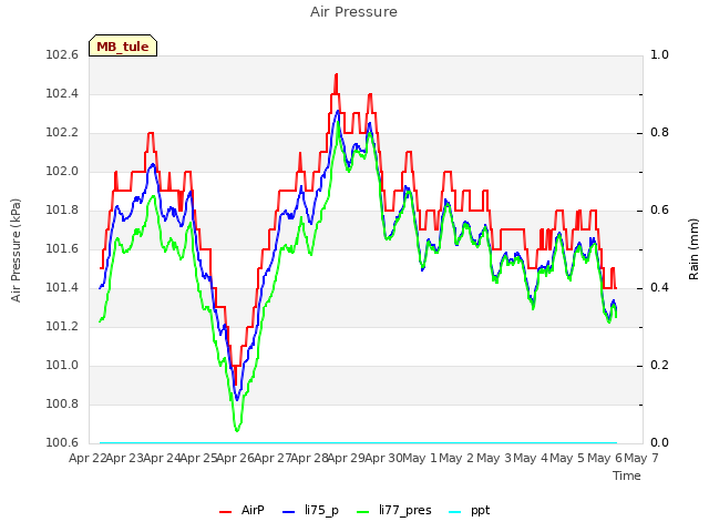 plot of Air Pressure