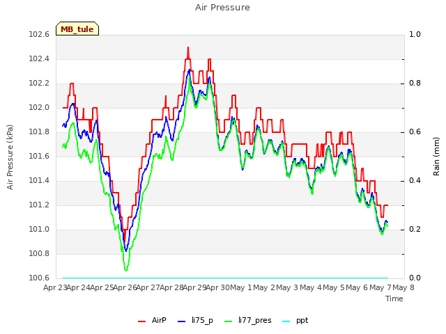 plot of Air Pressure