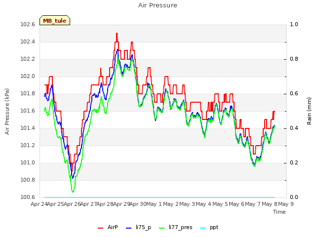 plot of Air Pressure