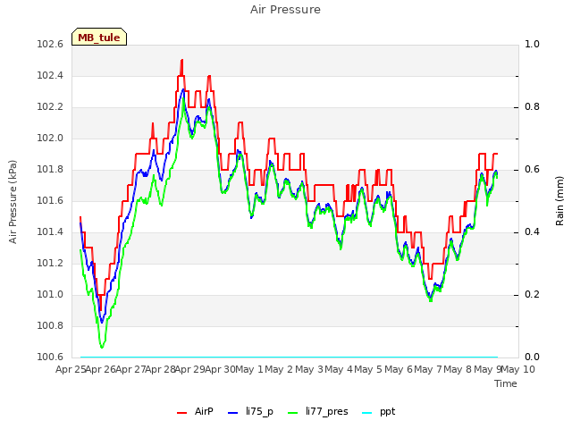 plot of Air Pressure
