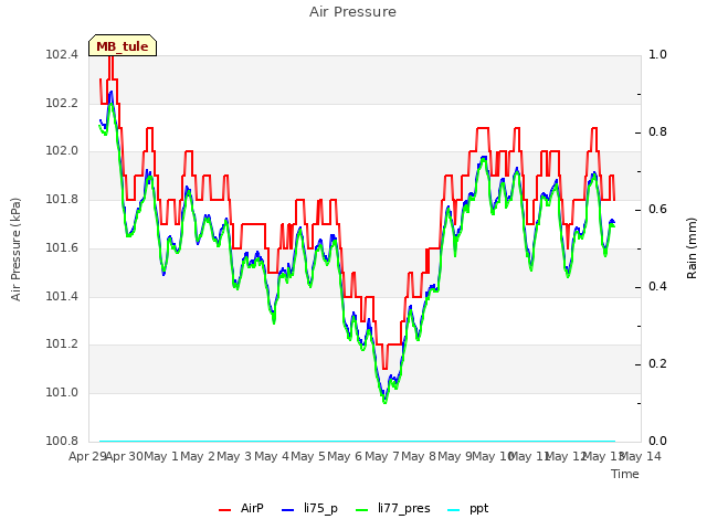 plot of Air Pressure