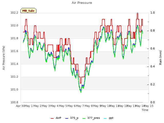 plot of Air Pressure