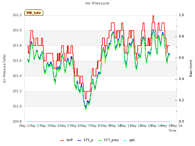 plot of Air Pressure