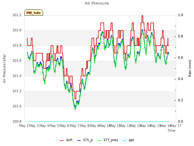 plot of Air Pressure