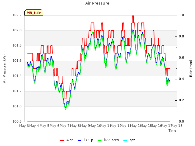 plot of Air Pressure