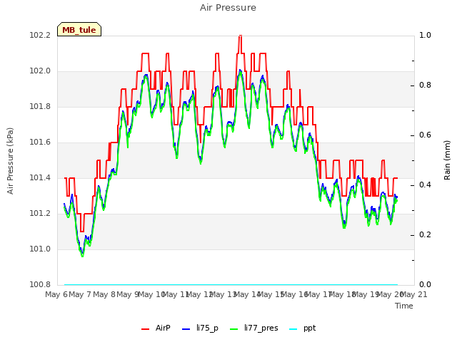 plot of Air Pressure