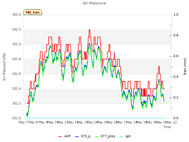 plot of Air Pressure