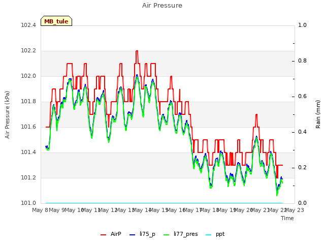 plot of Air Pressure