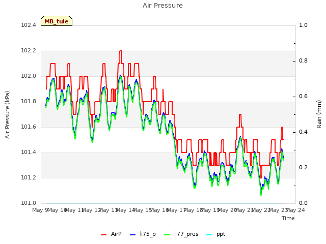 plot of Air Pressure