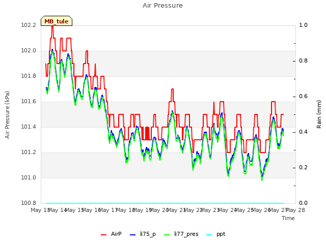 plot of Air Pressure