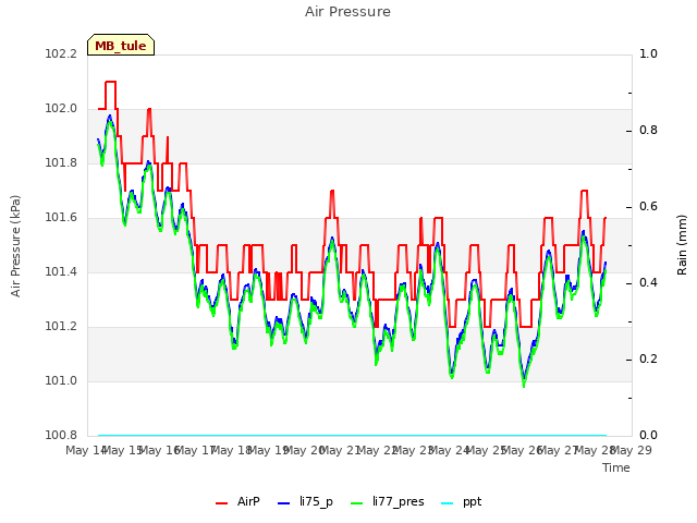 plot of Air Pressure