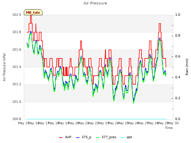 plot of Air Pressure