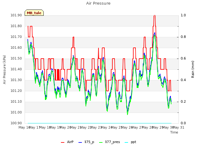 plot of Air Pressure