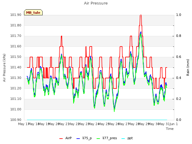 plot of Air Pressure