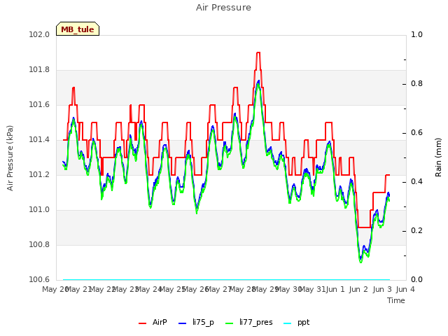 plot of Air Pressure