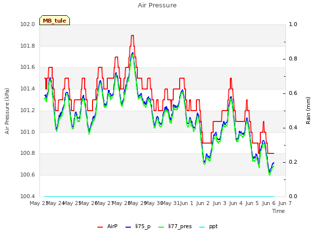 plot of Air Pressure