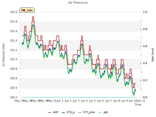 plot of Air Pressure