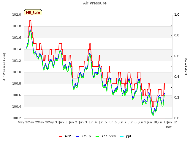 plot of Air Pressure