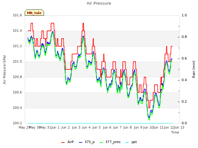 plot of Air Pressure