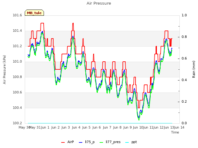 plot of Air Pressure