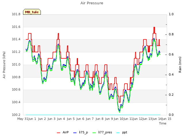 plot of Air Pressure