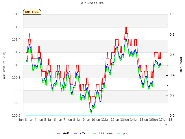 plot of Air Pressure