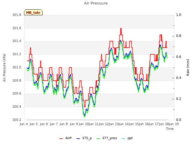 plot of Air Pressure