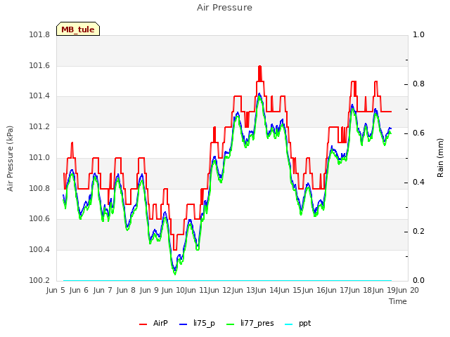 plot of Air Pressure