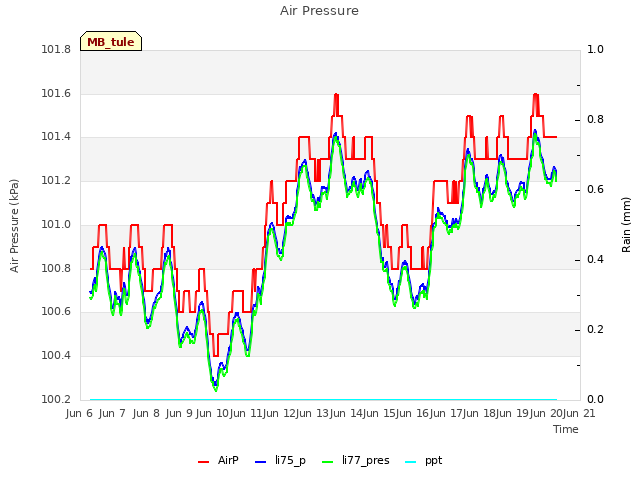 plot of Air Pressure