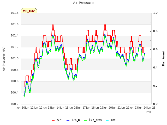 plot of Air Pressure