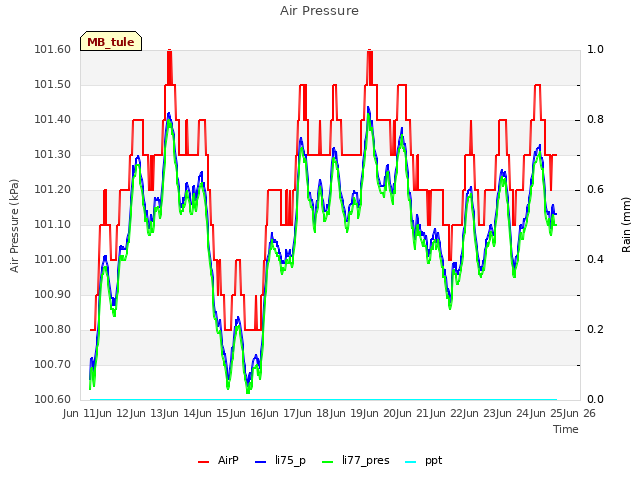 plot of Air Pressure