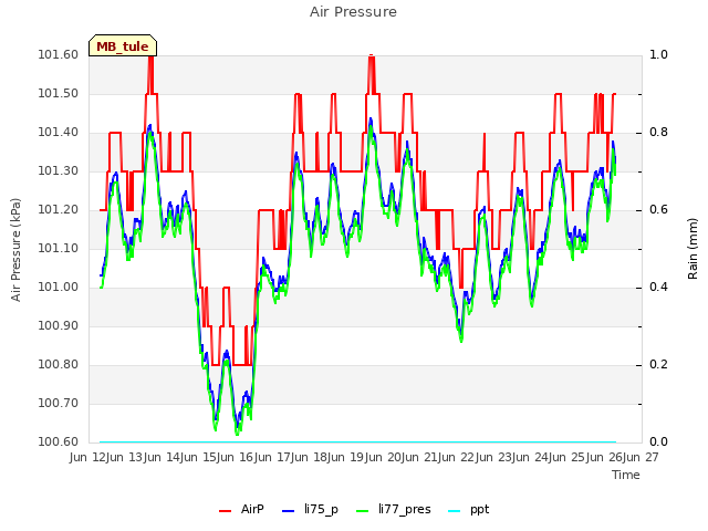 plot of Air Pressure