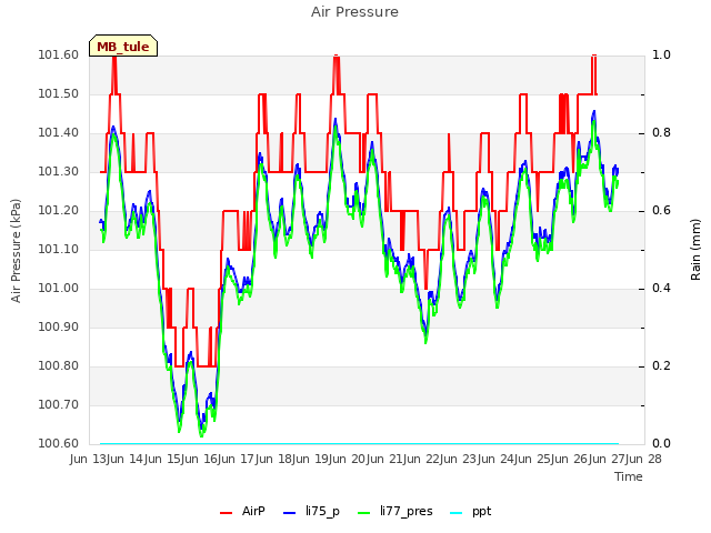 plot of Air Pressure