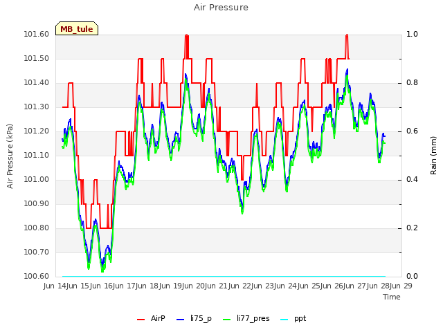 plot of Air Pressure