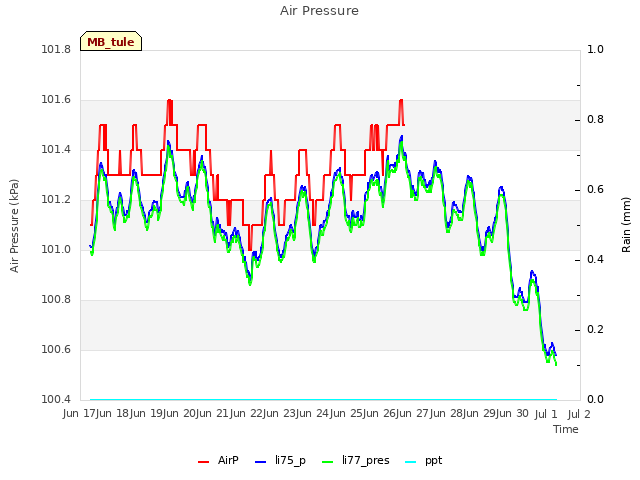 plot of Air Pressure