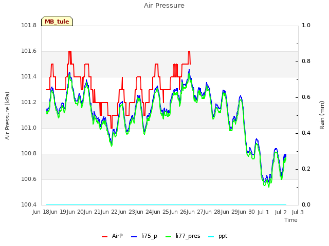 plot of Air Pressure