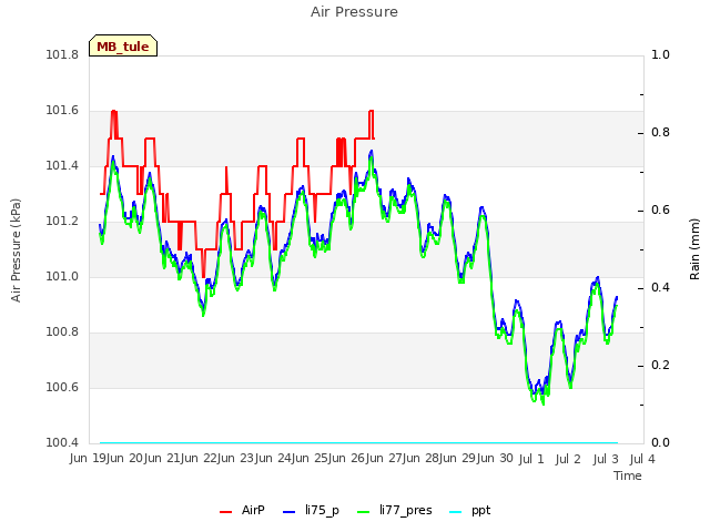 plot of Air Pressure