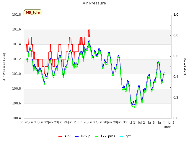 plot of Air Pressure