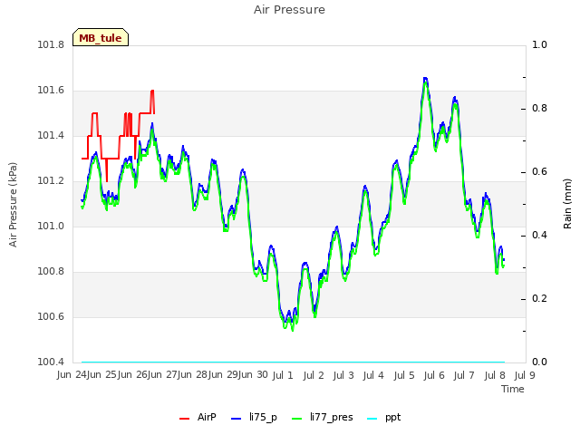 plot of Air Pressure