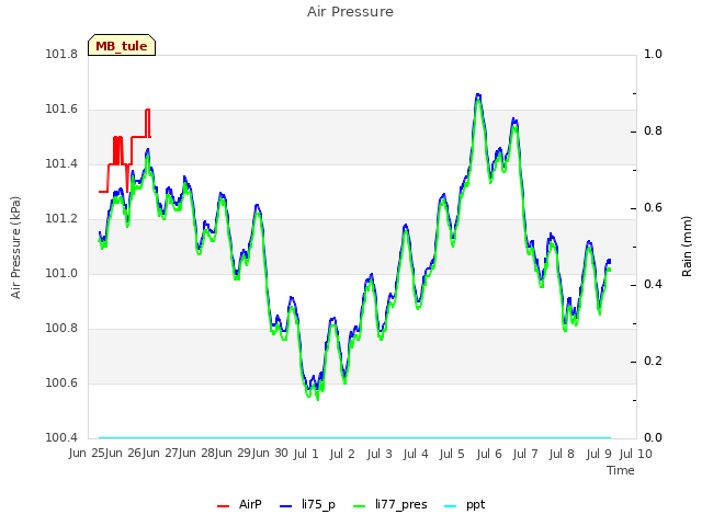 plot of Air Pressure