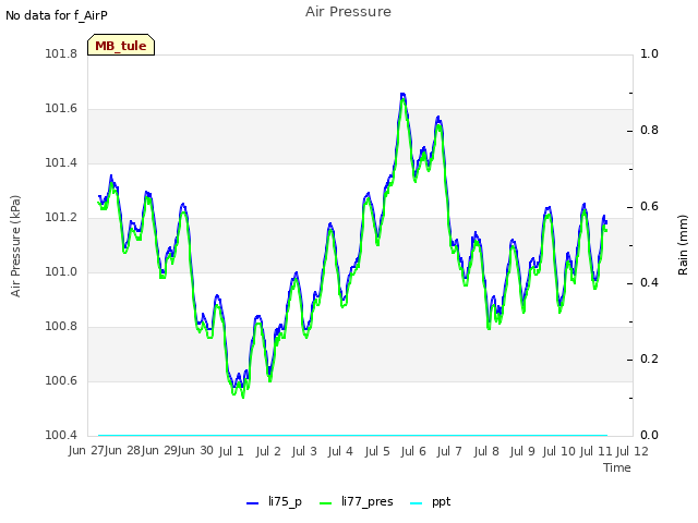 plot of Air Pressure